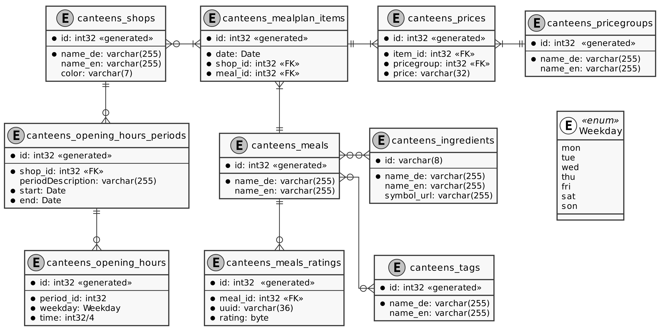 @startuml

skinparam linetype ortho
skinparam nodesep 40
skinparam ranksep 40
skinparam monochrome true
skinparam shadowing false
skinparam dpi 300

skinparam StereotypeEBackgroundColor white

entity "canteens_mealplan_items" as mealplan_items {
    *id: int32 <<generated>>
    --
    *date: Date
    *shop_id: int32 <<FK>>
    *meal_id: int32 <<FK>>
}

entity "canteens_shops" as shops {
    *id: int32 <<generated>>
    --
    *name_de: varchar(255)
    name_en: varchar(255)
    color: varchar(7)
}

entity "canteens_opening_hours_periods" as periods {
    *id: int32 <<generated>>
    --
    *shop_id: int32 <<FK>>
    periodDescription: varchar(255)
    *start: Date
    *end: Date  
}
    
entity "canteens_opening_hours" as hours {
    *id: int32 <<generated>>
    --
    *period_id: int32
    *weekday: Weekday
    *time: int32/4
}

entity "canteens_ingredients" as ingredients {
    *id: varchar(8)
    --
    *name_de: varchar(255)
    name_en: varchar(255)
    symbol_url: varchar(255)
}

entity "canteens_tags" as tags {
    *id: int32 <<generated>>
    __
    *name_de: varchar(255)
    name_en: varchar(255)
}

entity "canteens_meals" as meals {
    *id: int32 <<generated>>
    __
    *name_de: varchar(255)
    name_en: varchar(255)
}

entity "canteens_prices" as prices {
    *id: int32 <<generated>>
    __
    *item_id: int32 <<FK>>
    *pricegroup: int32 <<FK>>
    *price: varchar(32)
}

entity "canteens_pricegroups" as pricegroups {
    *id: int32  <<generated>>
    --
    *name_de: varchar(255)
    name_en: varchar(255)
}

entity "canteens_meals_ratings" as ratings {
    *id: int32  <<generated>>
    --
    *meal_id: int32 <<FK>>
    *uuid: varchar(36)
    *rating: byte
}

enum Weekday<<enum>> {
mon
tue
wed
thu
fri
sat
son
}

pricegroups -[hidden]-> Weekday

shops ||-down-o{ periods
periods ||-down-o{ hours
meals }o-right-o{ ingredients
meals }o-down-o{ tags
meals ||--o{ ratings
shops }o-right-|{ mealplan_items
mealplan_items ||-right-|{ prices
mealplan_items }|-down-|| meals
pricegroups ||-left-|{ prices

@enduml